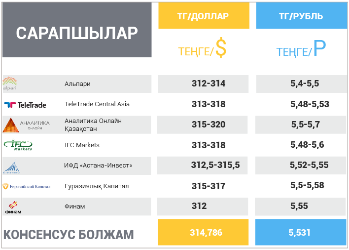 12-16 маусымға арналған валюта болжамы