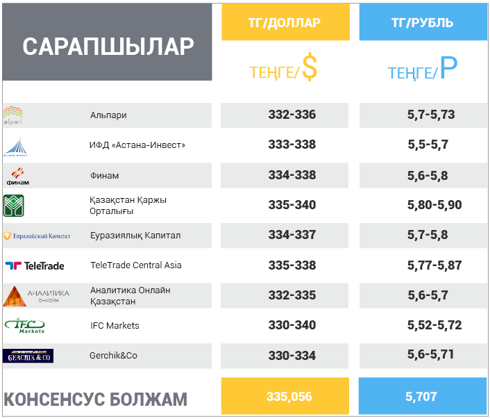 6 қараша – 10 қараша 