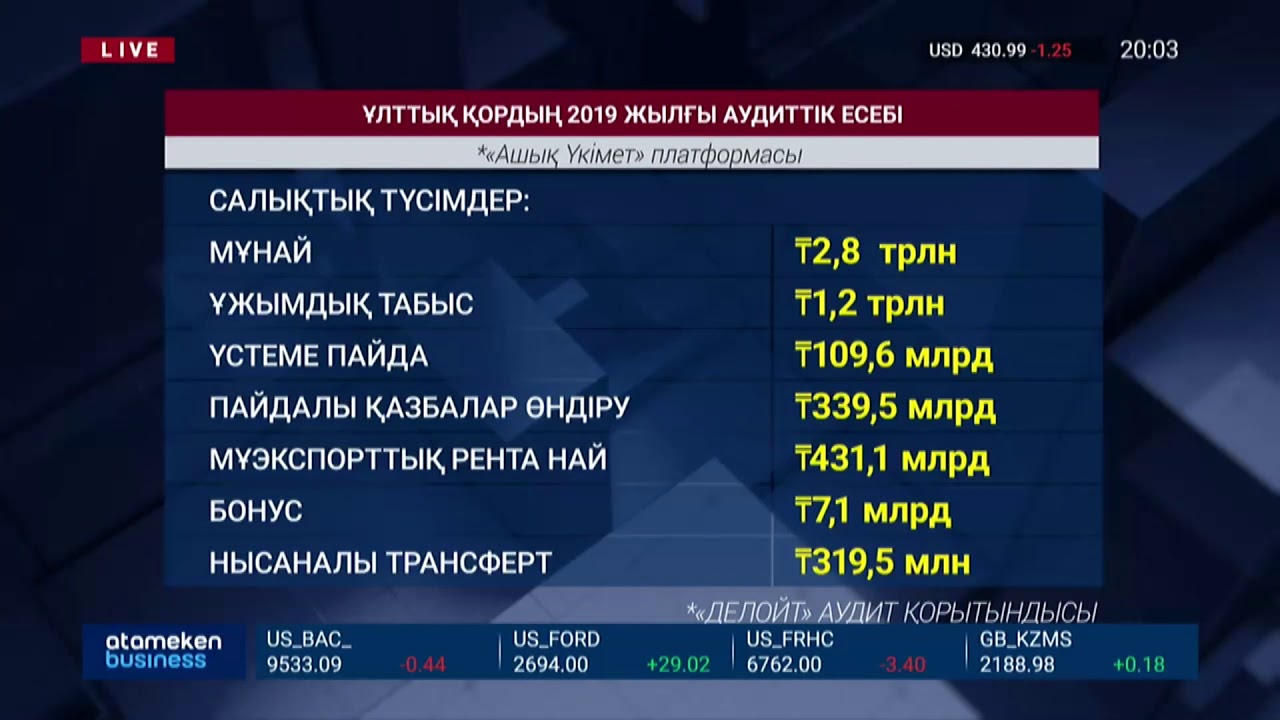 Ұлттық қордан 4,4 трлн теңге түскен 