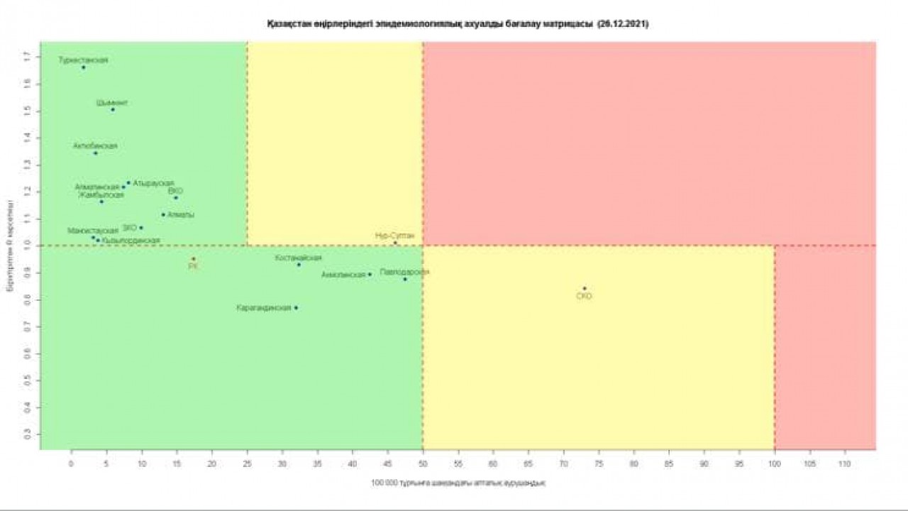 Нұр-Сұлтан қаласы мен Солтүстік Қазақстан облысы «сары» аймақта
