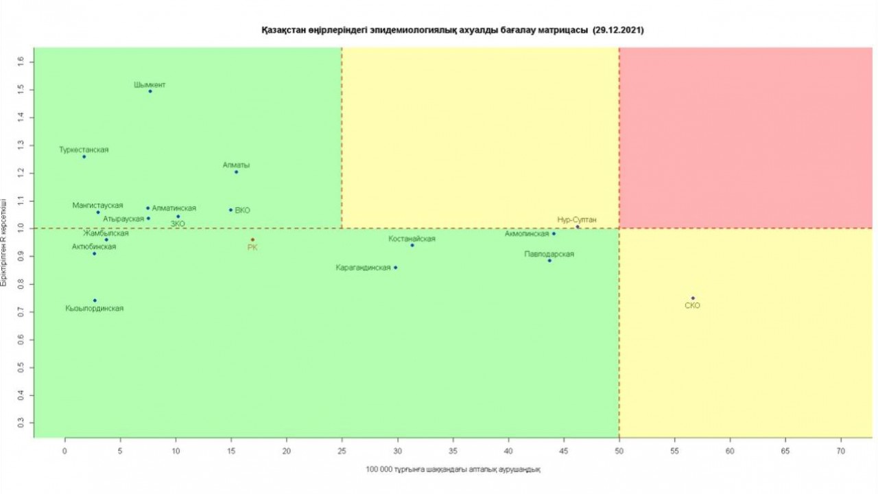 Коронавирус в Казахстане: матрица оценки стабильна