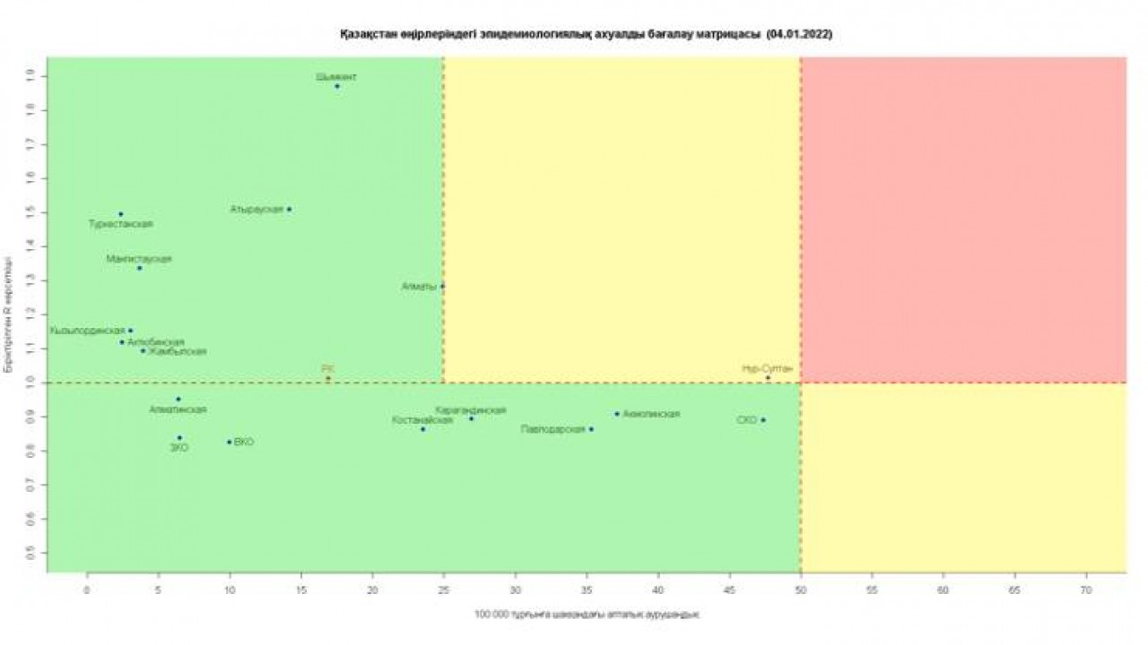 Коронавирус в Казахстане: Алматы приблизился к желтой зоне