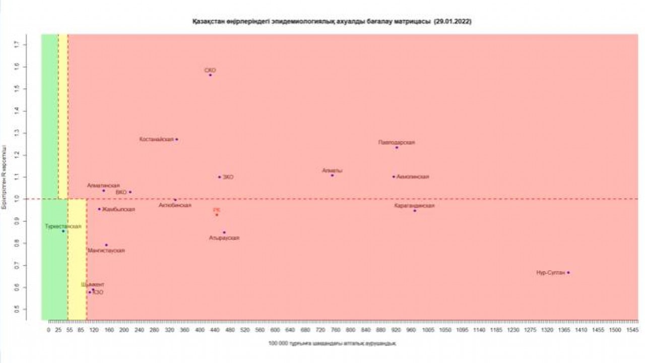 В зеленой зоне по-прежнему только Туркестанская область 