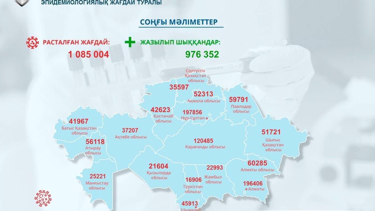 Елімізде 97 мыңнан астам адам коронавирустан емделіп жатыр