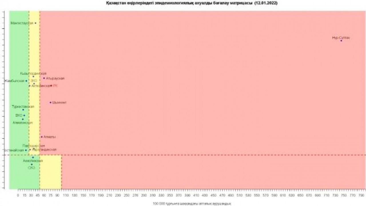 Алматы перешел в красную зону