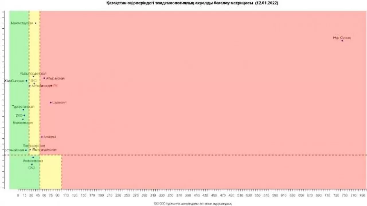 Алматы перешел в красную зону