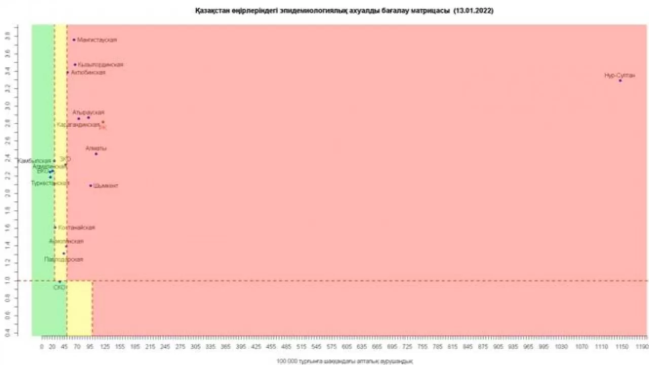 Коронавирус в Казахстане: все больше регионов в красной зоне