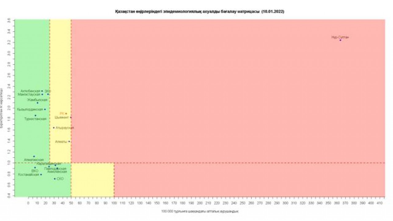 Коронавирус в Казахстане: Алматы приблизился к красной зоне