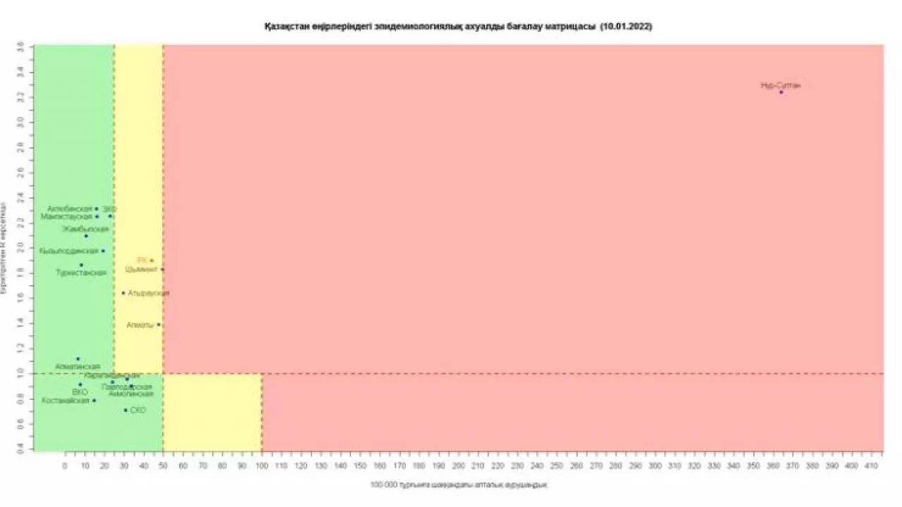 Коронавирус в Казахстане: Алматы приблизился к красной зоне