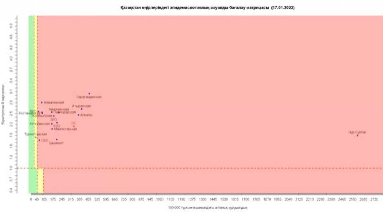 Түркістаннан өзге өңірдің бәрі "қызыл" аймақта