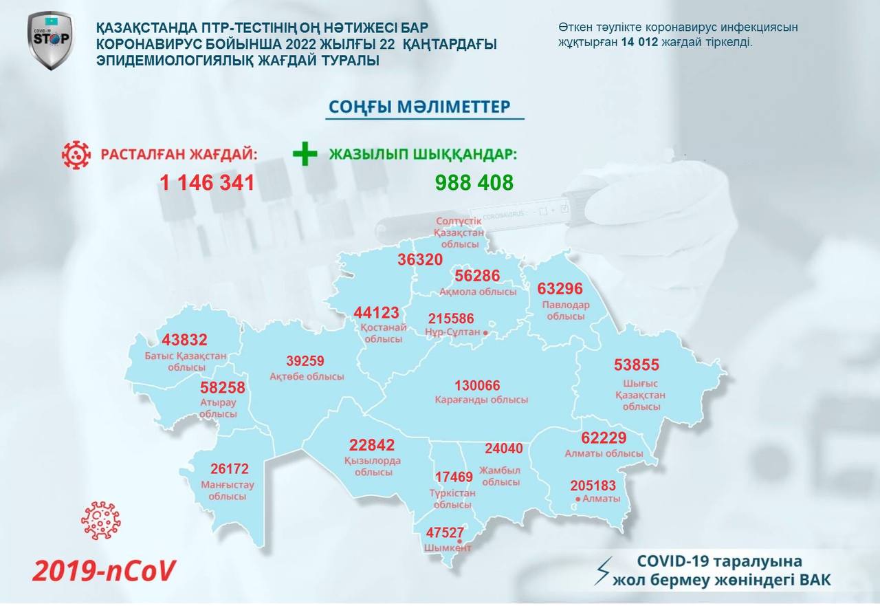 Бір тәулікте коронавирус инфекциясын жұқтырғандар саны 14 012-ге жетті