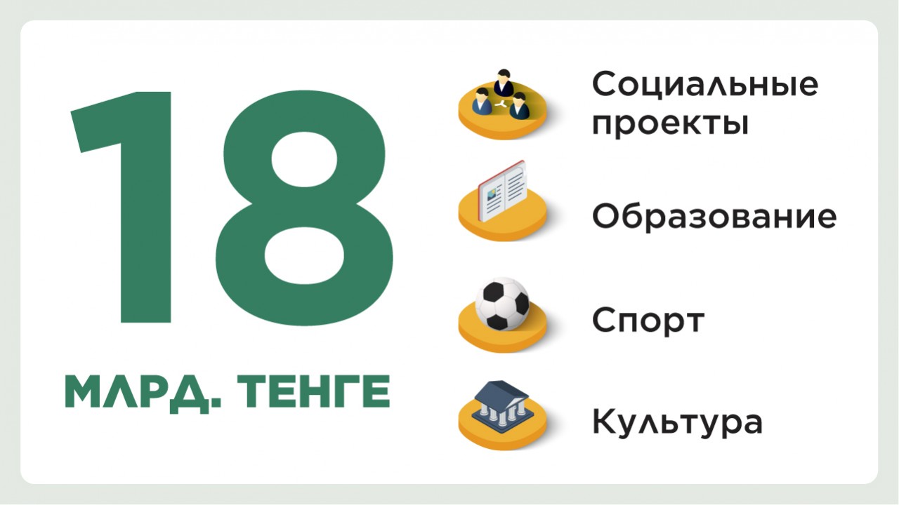 18 млрд тенге направил фонд "Халык" на благотворительность в 2020-2021 гг.