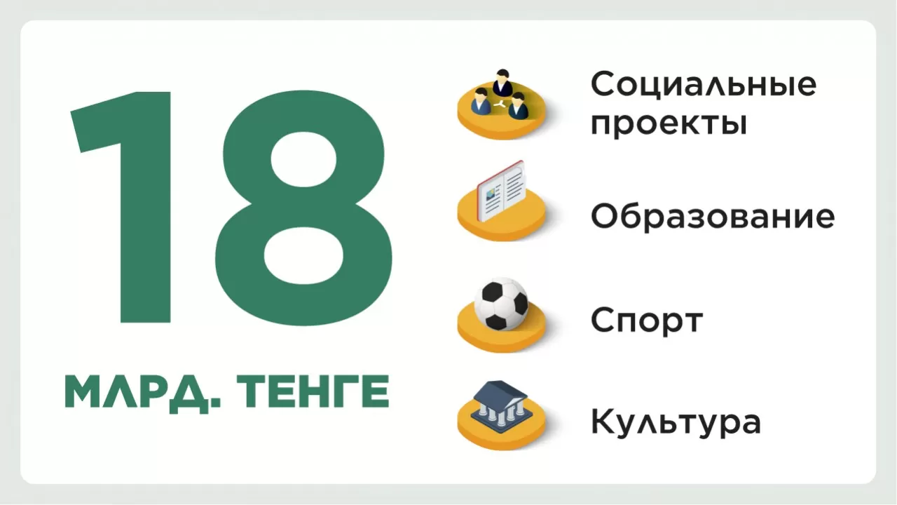 18 млрд тенге направил фонд "Халык" на благотворительность в 2020-2021 гг.