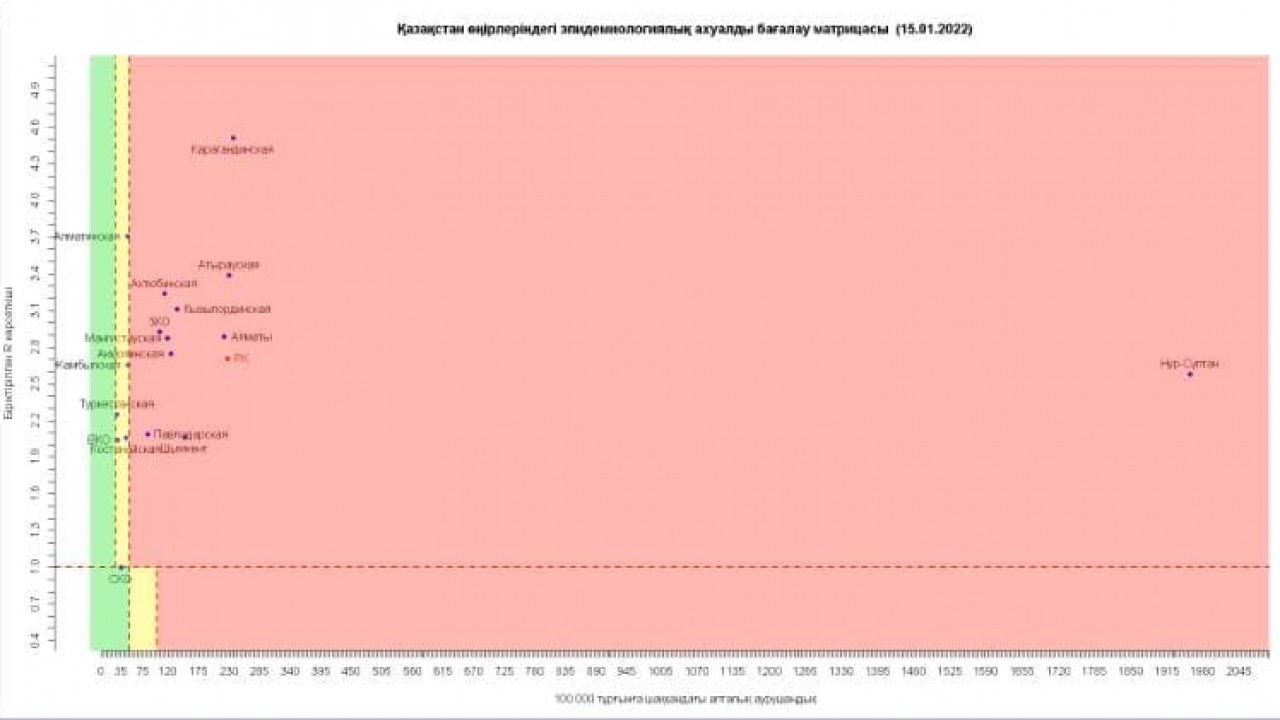 Большинство регионов Казахстана находятся в "красной" зоне