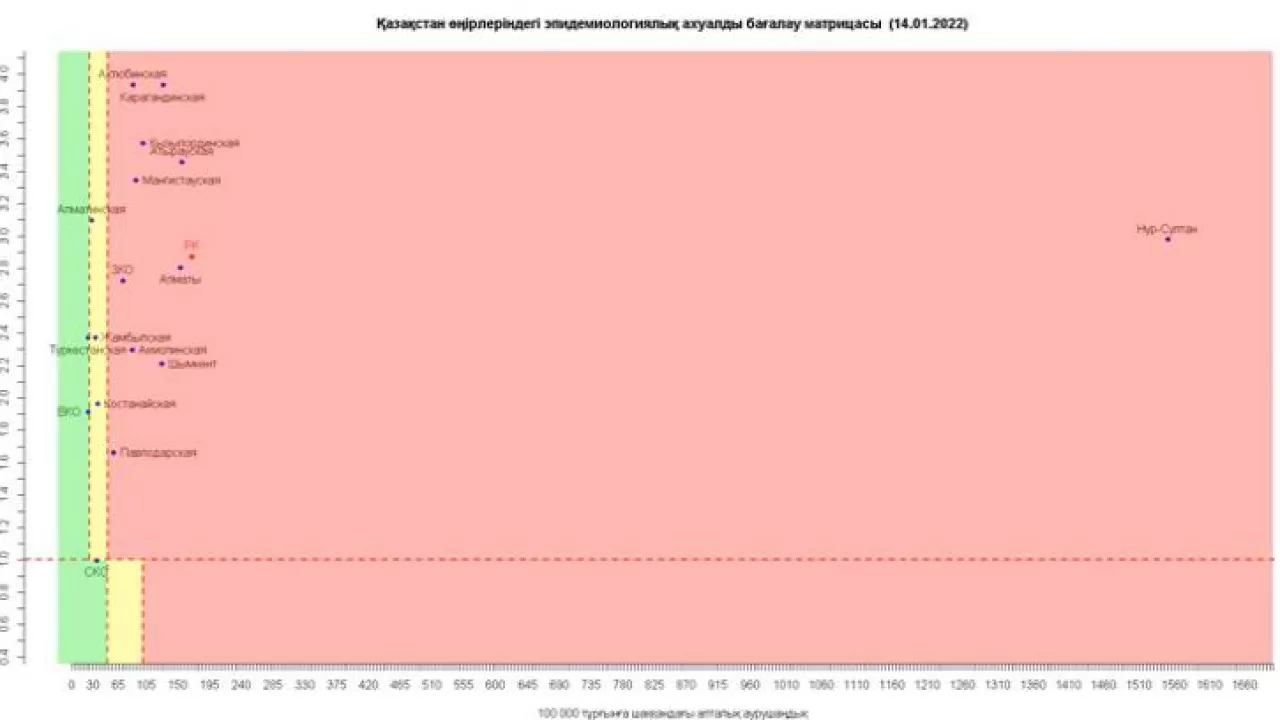 Коронавирус в Казахстане: большинство регионов в красной зоне