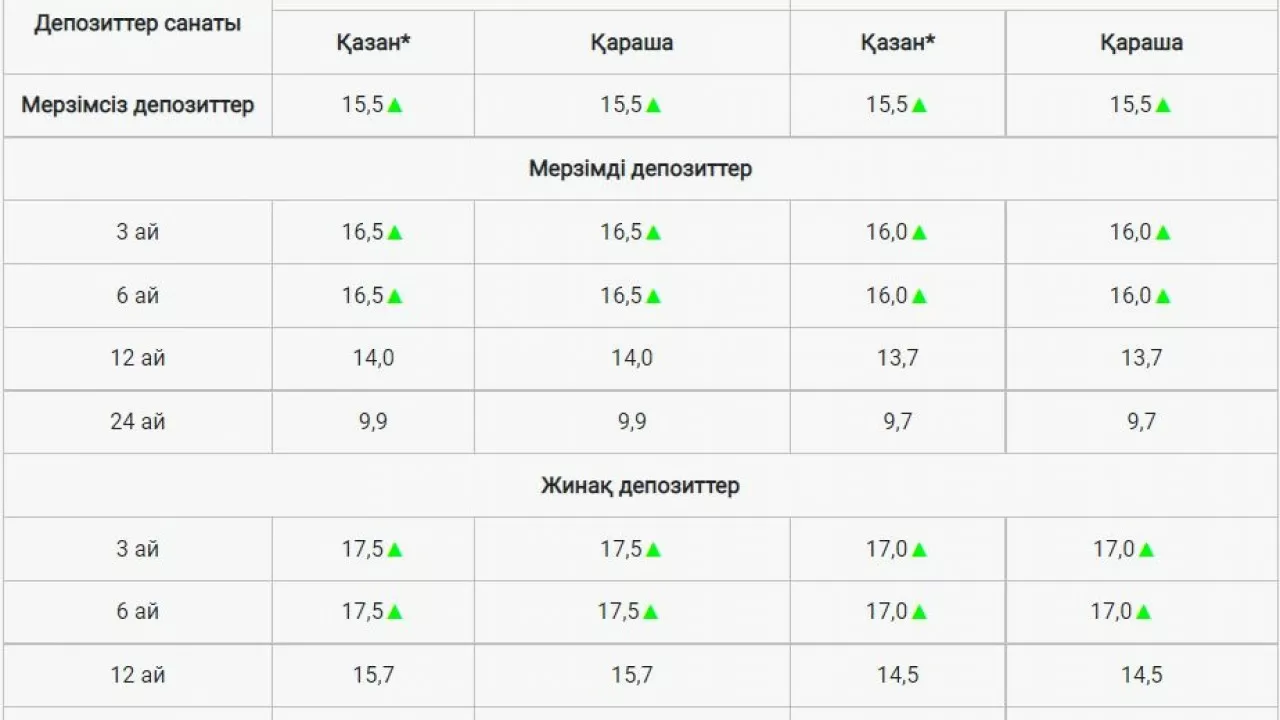 Теңгедегі депозиттер бойынша ең жоғары мөлшерлемелер ұлғайды