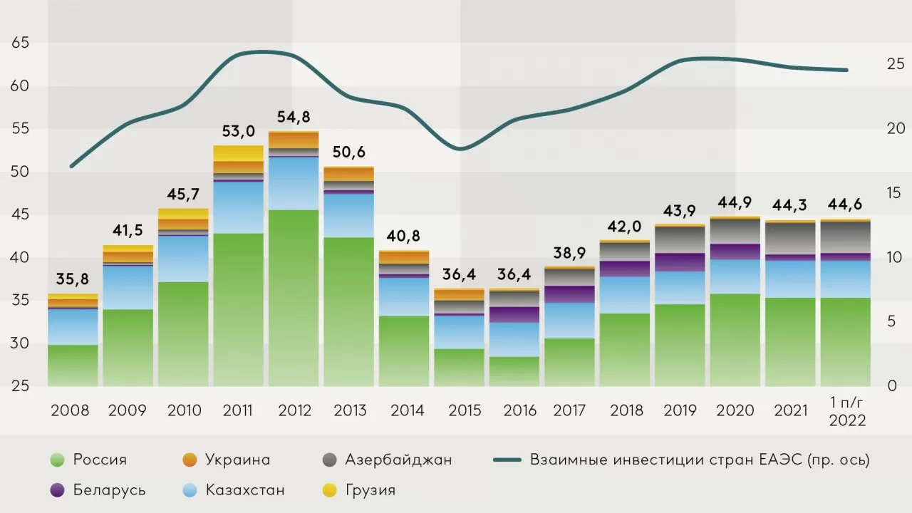 Взаимные инвестиции стран СНГ резко снизились