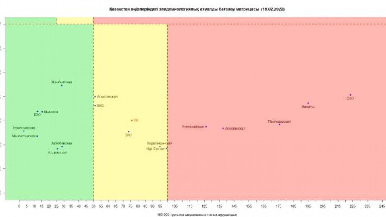 Нұр-Сұлтан қаласы мен Қарағанды облысы сары аймақтар қатарына қосылды