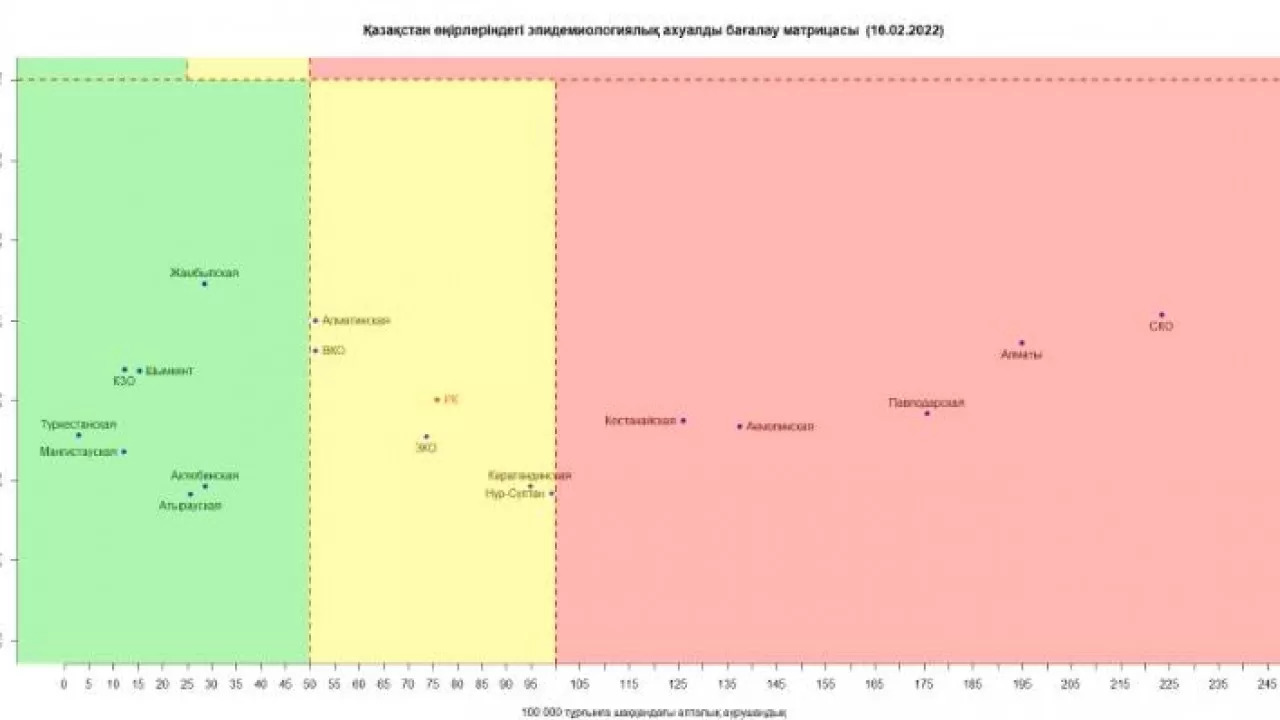 Нұр-Сұлтан қаласы мен Қарағанды облысы сары аймақтар қатарына қосылды