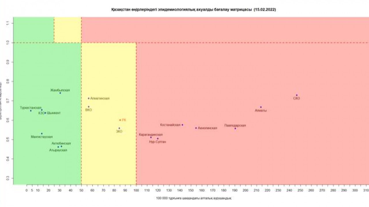 Жеті өңір әлі де «қызыл» аймақта