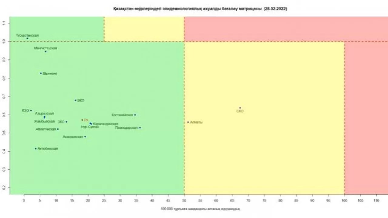 Коронавирус в Казахстане: Алматы близок к зеленой зоне