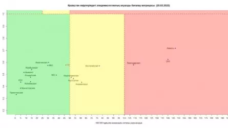 Қазақстан өңірлерінде эпидемиологиялық ахуал тұрақты