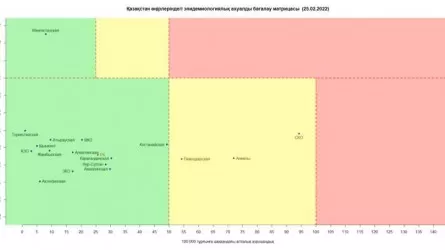 Қазақстан «қызыл» аймақтан толық шықты