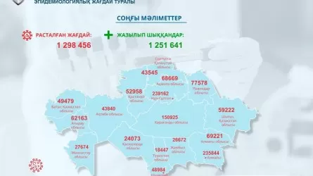 Елімізде 34 мыңнан астам адам коронавирустан емделіп жатыр