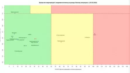 «Қызыл» аймақта тек Солтүстік Қазақстан облысы