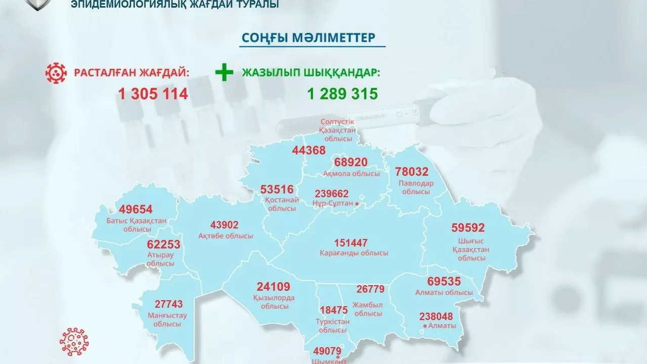 Елімізде коронавирустан 3 мыңнан астам адам емделіп жатыр 