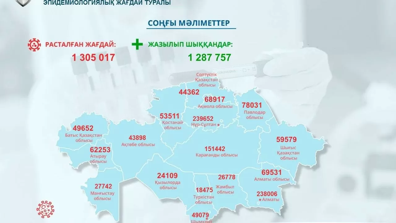 COVID-19 жұқтырған 18 науқас өте ауыр халде жатыр