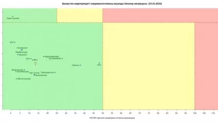 Коронавирус в Казахстане: ни одного региона не осталось в желтой зоне