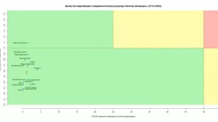 Все регионы Казахстана продолжают оставаться в "зеленой" зоне