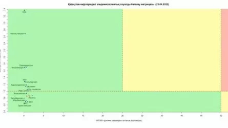 Все регионы Казахстана продолжают оставаться в зеленой зоне