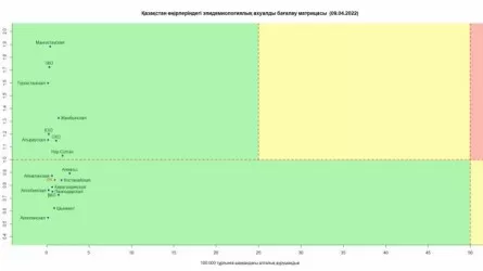 Все регионы Казахстана продолжают оставаться в зеленой зоне