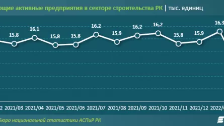 Строительной отрасли Казахстана грозит кризис?