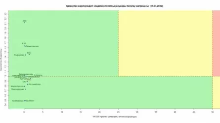 Все регионы Казахстана продолжают оставаться в зеленой зоне