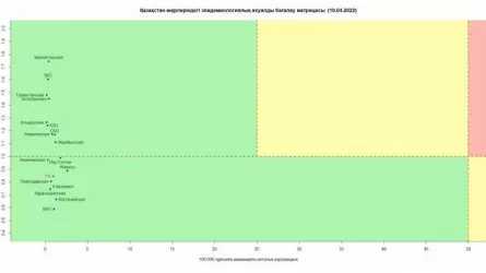 Все регионы Казахстана продолжают оставаться в зеленой зоне