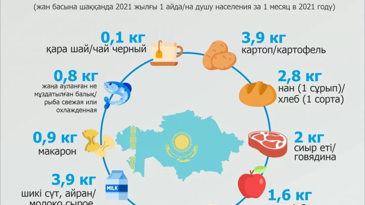 Казахстанцы стали есть меньше молочного, мяса и круп