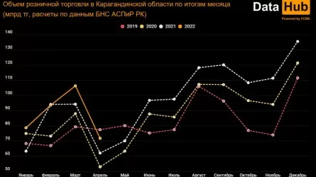 Казахстанцы начали экономить на продуктах питания