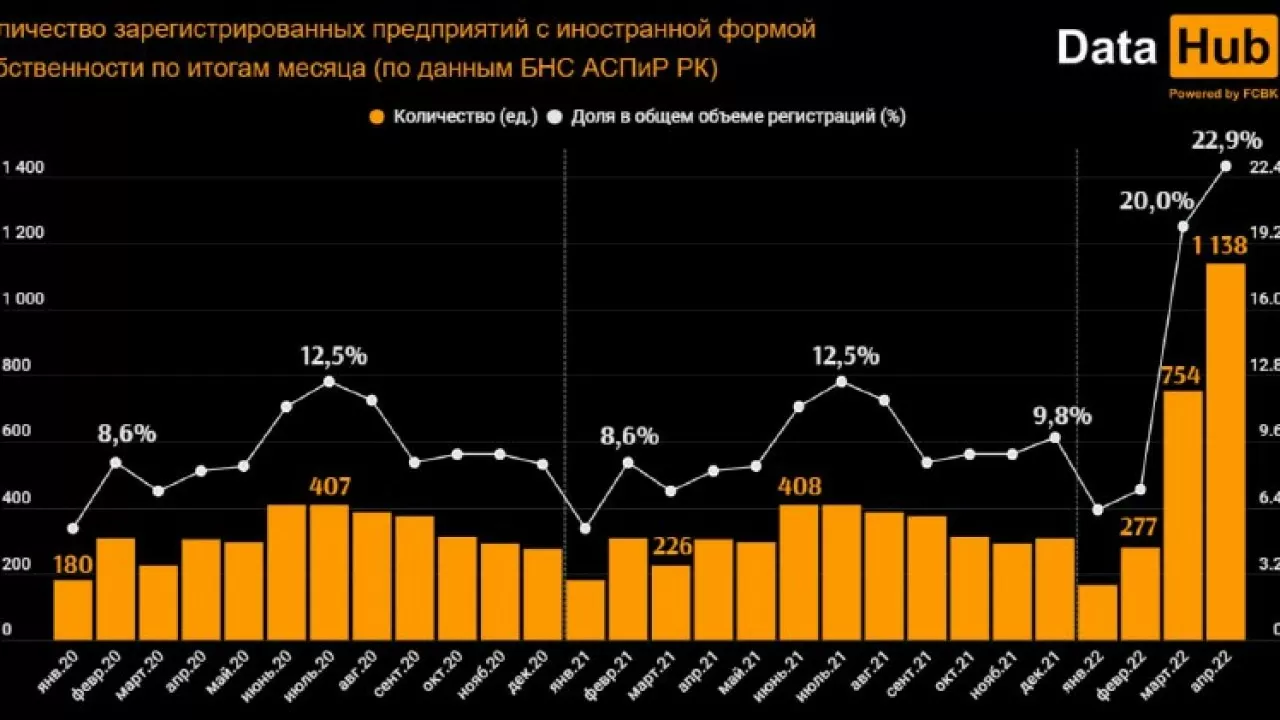 Почти каждое четвертое предприятие в Казахстане регистрируют иностранцы