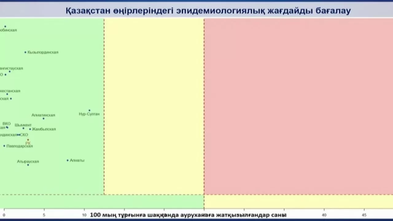 Елімізде эпидемиологиялық жағдайды бағалау әдістемесі өзгерді