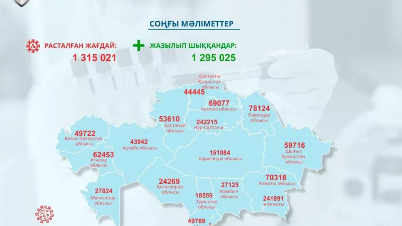 Стало известно, сколько казахстанцев заразилось коронавирусом