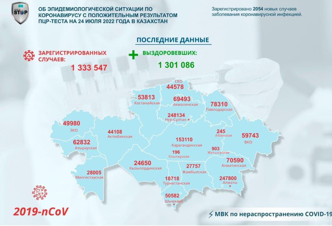 2054 новых случая коронавируса выявлено в Казахстане