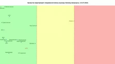 Алматы остается в "желтой зоне" по коронавирусу