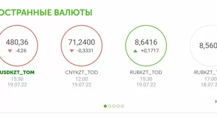 Курс доллара снизился на KASE на 4,26 тенге