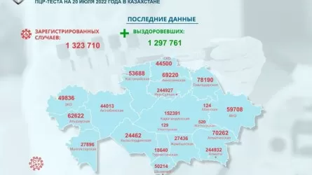 Почти на 300 больше новых случаев коронавируса в Казахстане