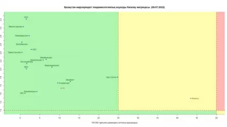 Алматы остается в "желтой" зоне 