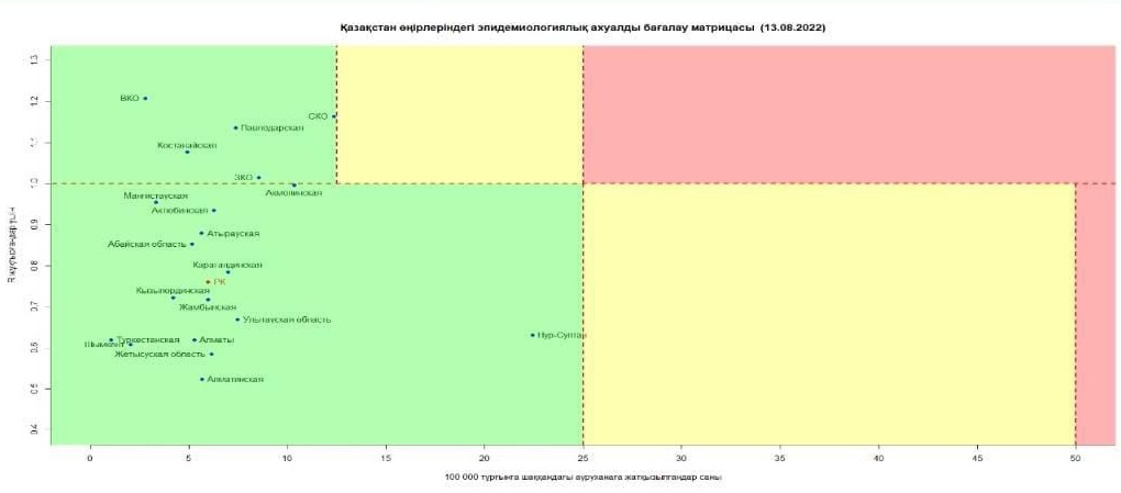 Все регионы Казахстана остаются в зеленой зоне