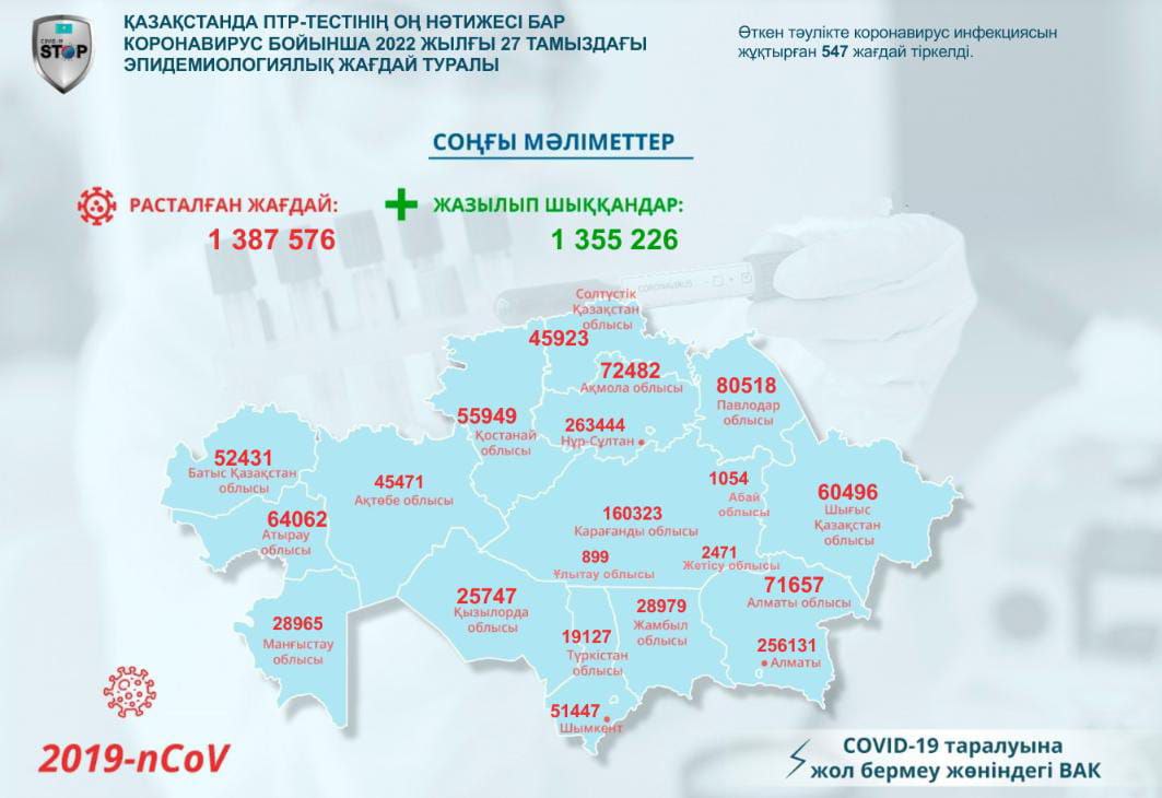 Өткен тәулікте 547 адам коронавирус жұқтырғаны белгілі болды 